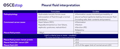 Pleural fluid interpretation [advanced] | OSCEstop | OSCE Learning