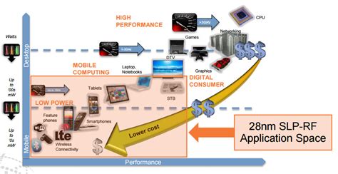 GloFo offers 28nm SLP-RF process