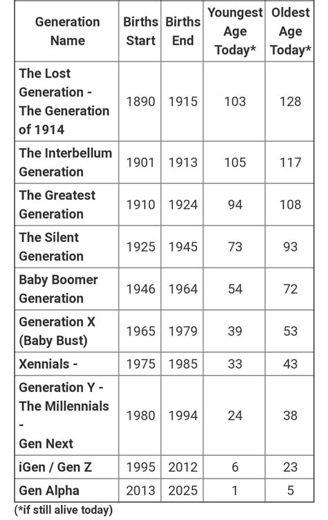 The different generations