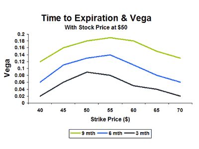 Options Greeks Vega | Positive and Negative Vega Strategies