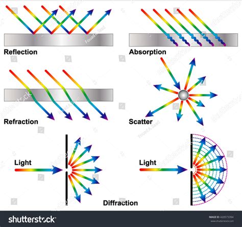 Reflection, Refraction, And Diffraction Stock Vector Illustration ...