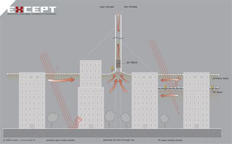 Solar Updraft Tower Research: Except Consulting