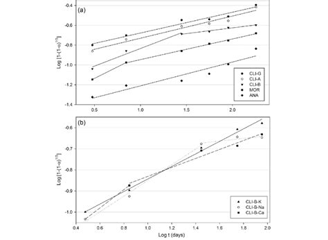 Kinetic analysis of pozzolanic reaction according to the linearized ...