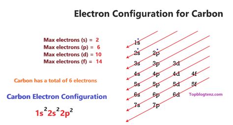 Carbon Orbital diagram, Valence electrons, Electron configuration