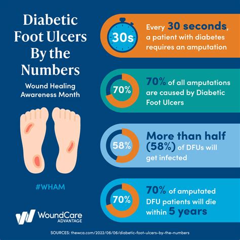 Diabetic Foot Ulcers By The Numbers Wound Care Advantage – NBKomputer