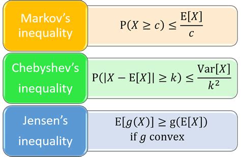 Chebyshev's Inequality