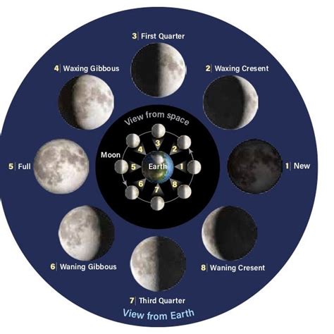 What happens to the Moon during New Moon?