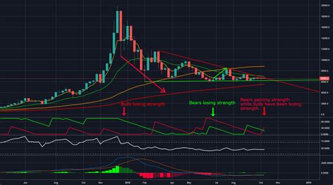 Drop to 5.5k - BTC Weekly Chart for BITFINEX:BTCUSD by Kinaibhlan ...