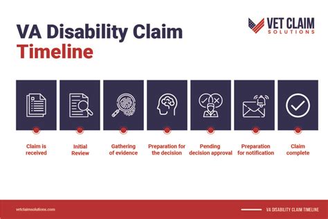 The VA Disability Claim Timeline – VET CLAIM SOLUTIONS