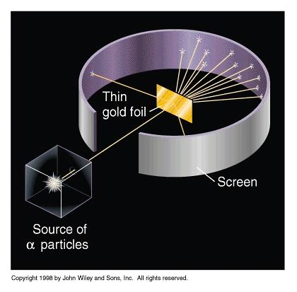 Gold Foil Experiment Conclusions | RM.com