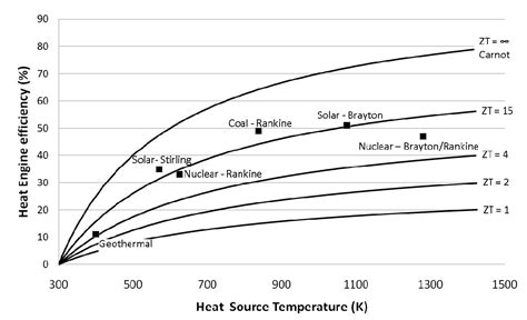 ﻿Thermoelectric Generators