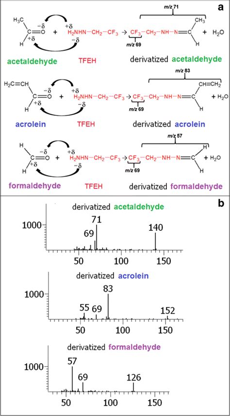 Scheme showing derivatization reactions of acetaldehyde, acrolein, and ...