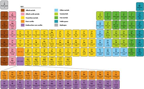 Periodic Table | ks3-science