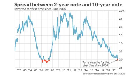 Inverted Yield Curve & What It Means For Real Estate Investing… Alt ...