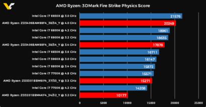 AMD Ryzen 1700X, 1600X & 1300 Benchmarks Leaked - Faster Per Core Than ...