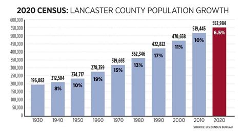 Is Lancaster County a metropolitan or rural region? Here's what census ...