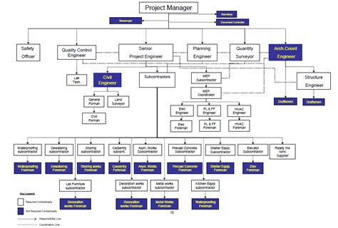 Construction Project Job Descriptions & Organization Chart