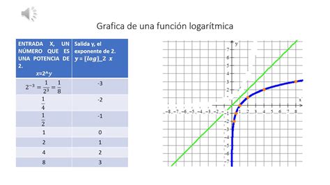 Que Es Una Funcion Logaritmica