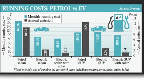 What EVs cost to run compared to petrol-powered cars | The Australian