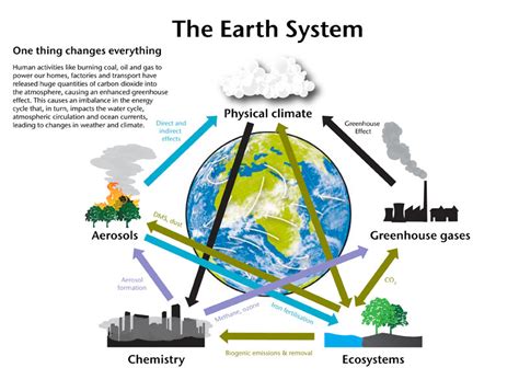 [DIAGRAM] Diagram Of Earth Systems - MYDIAGRAM.ONLINE