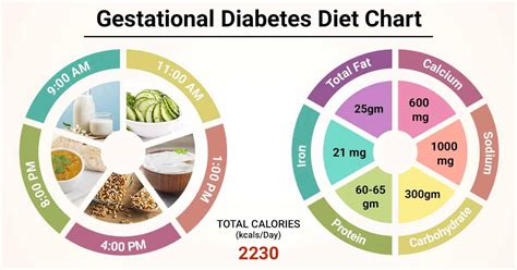 Diet Chart For gestational diabetes Patient, Gestational Diabetes Diet ...