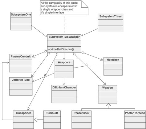 Facade Design Pattern