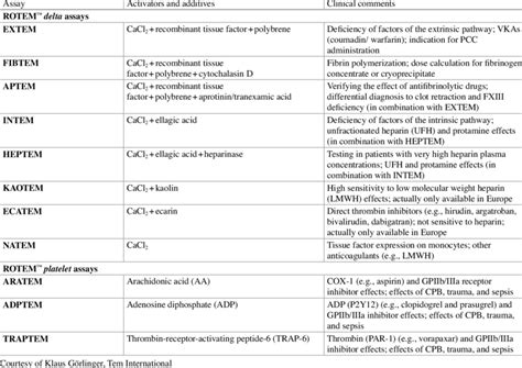 2 ROTEM ™ delta (sigma) and ROTEM ™ platelet assays | Download Table