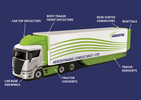 Truck Aerodynamics - Aerodyne