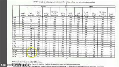 Nwea Map Score Chart