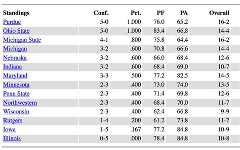 Big 10 Basketball Standings 2025 Men - Brandon Gill