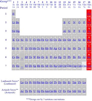 Periodic Table of the Elements - Noble Gases