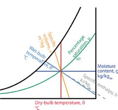 Module 9: The basic psychrometric processes – CIBSE Journal