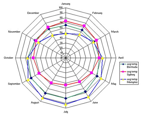 Using a Radar chart in Excel to see the big picture