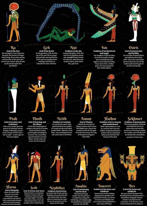 Some of the gods of Egypt. : r/coolguides