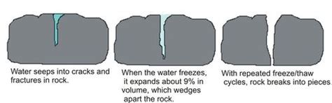 Ice Wedging Diagram