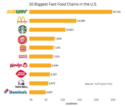 10 Biggest Fast Food Chains in the U.S. [OC] : r/dataisbeautiful