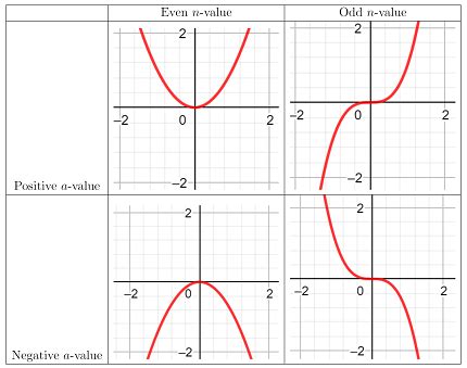 How to Determine End Behavior & Intercepts to Graph a Polynomial ...