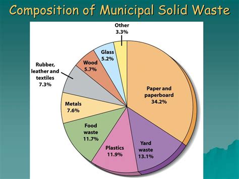 Defination Of Solid Waste , Solid Waste Management, Elements Of Solid ...