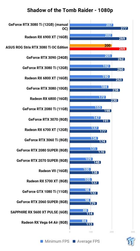 ASUS ROG Strix GeForce RTX 3080 Ti Review