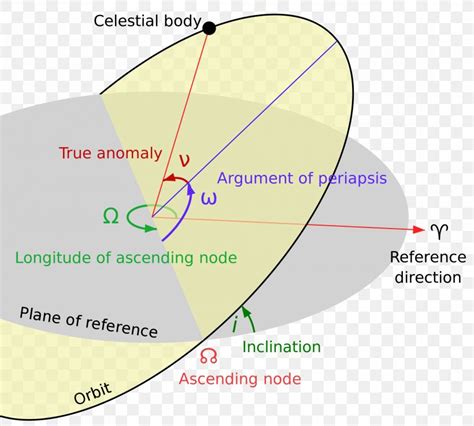 Orbital Node Longitude Of The Ascending Node Plane Of Reference Orbital ...