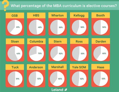 How to Choose Electives in Your MBA Program | Leland