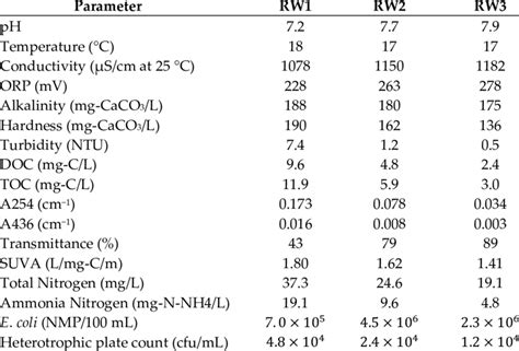 Reclaimed water quality parameters. | Download Scientific Diagram