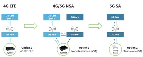 congestionare Burghiu dialect 5g radio network architecture temporar ...