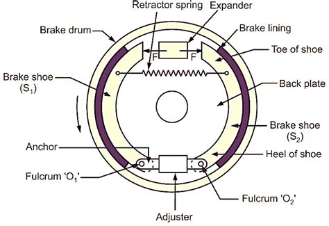 What is Drum Brake? Working, Diagram, Construction & Applications ...