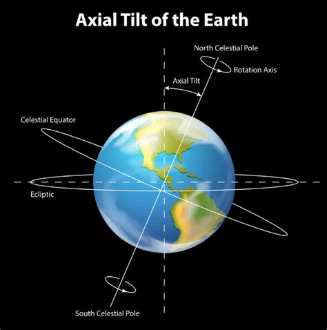 Earth’s axial tilt – A design feature!