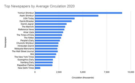 Top 10 Newspapers in the World 2020, Best Newspapers in the World