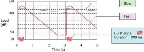 Sound Level Meter Time Weighting | Blog Dandk