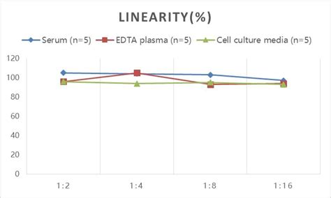 Human Vitronectin ELISA Kit (Colorimetric) (NBP3-07095): Novus Biologicals