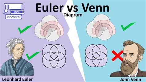 EULER VS VENN DIAGRAM: Difference & Conversion - YouTube