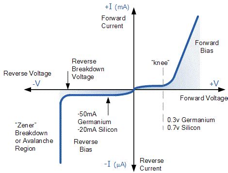 Diode characteristics – Go Practicals